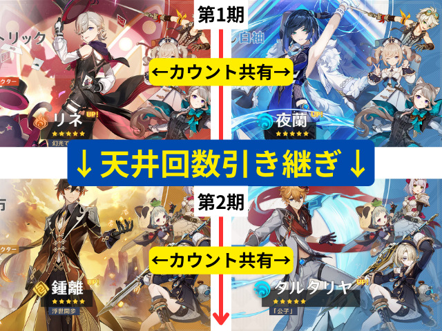 原神の1バージョンの前半と後半のガチャラインナップ画像