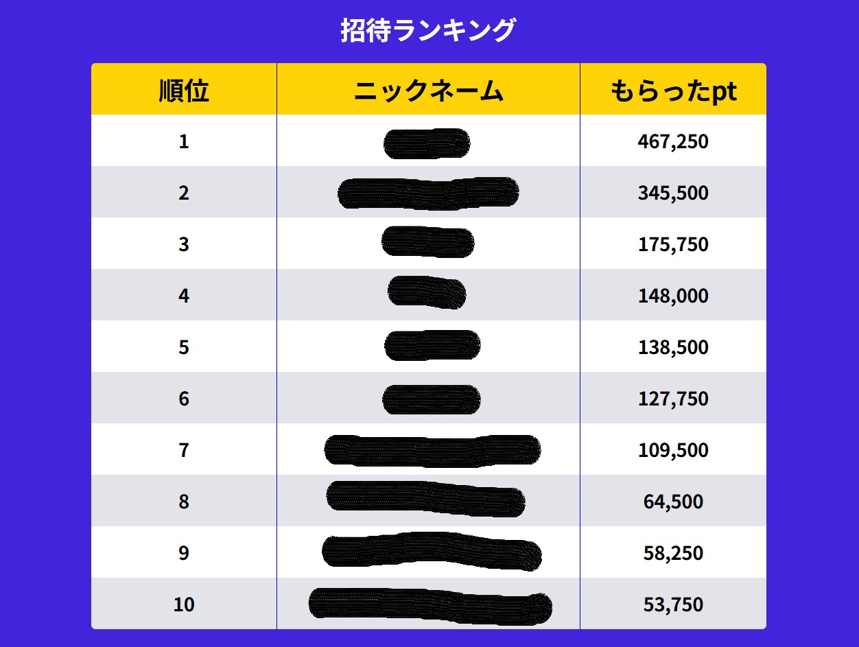 招待ポイントの獲得ランキング