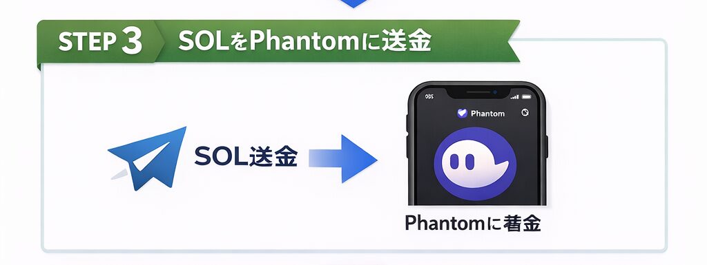SOLからPhantomウォレットへ送金するイメージ画像
